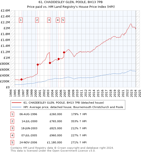 61, CHADDESLEY GLEN, POOLE, BH13 7PB: Price paid vs HM Land Registry's House Price Index