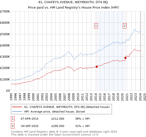 61, CHAFEYS AVENUE, WEYMOUTH, DT4 0EJ: Price paid vs HM Land Registry's House Price Index