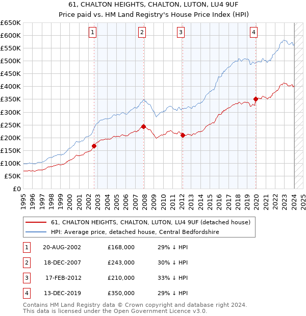 61, CHALTON HEIGHTS, CHALTON, LUTON, LU4 9UF: Price paid vs HM Land Registry's House Price Index