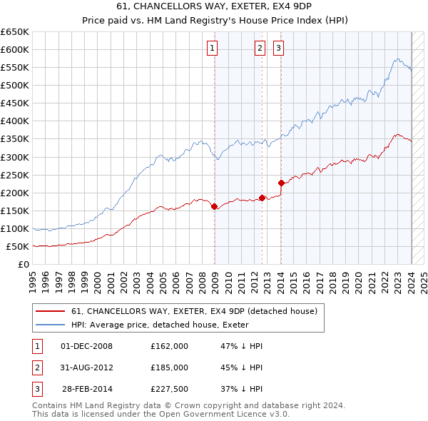 61, CHANCELLORS WAY, EXETER, EX4 9DP: Price paid vs HM Land Registry's House Price Index