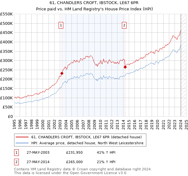 61, CHANDLERS CROFT, IBSTOCK, LE67 6PR: Price paid vs HM Land Registry's House Price Index