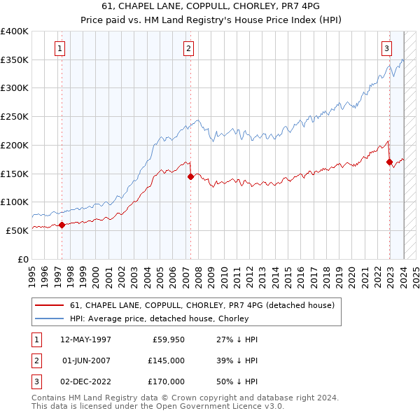 61, CHAPEL LANE, COPPULL, CHORLEY, PR7 4PG: Price paid vs HM Land Registry's House Price Index