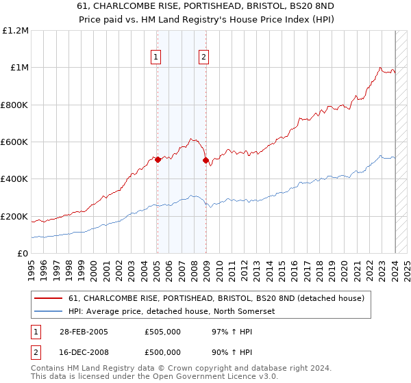 61, CHARLCOMBE RISE, PORTISHEAD, BRISTOL, BS20 8ND: Price paid vs HM Land Registry's House Price Index