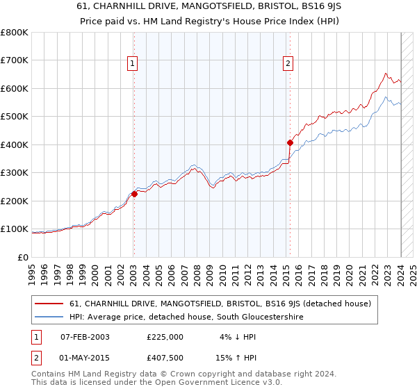 61, CHARNHILL DRIVE, MANGOTSFIELD, BRISTOL, BS16 9JS: Price paid vs HM Land Registry's House Price Index