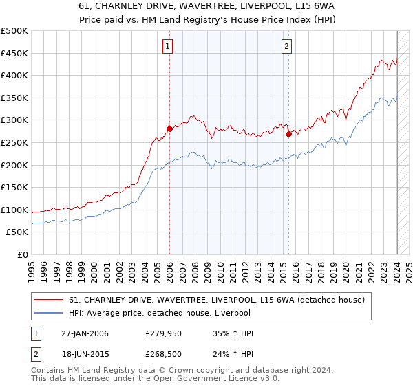 61, CHARNLEY DRIVE, WAVERTREE, LIVERPOOL, L15 6WA: Price paid vs HM Land Registry's House Price Index