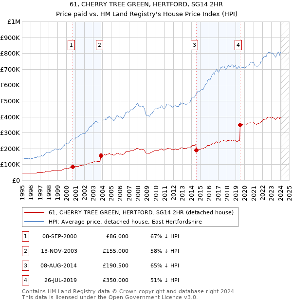 61, CHERRY TREE GREEN, HERTFORD, SG14 2HR: Price paid vs HM Land Registry's House Price Index