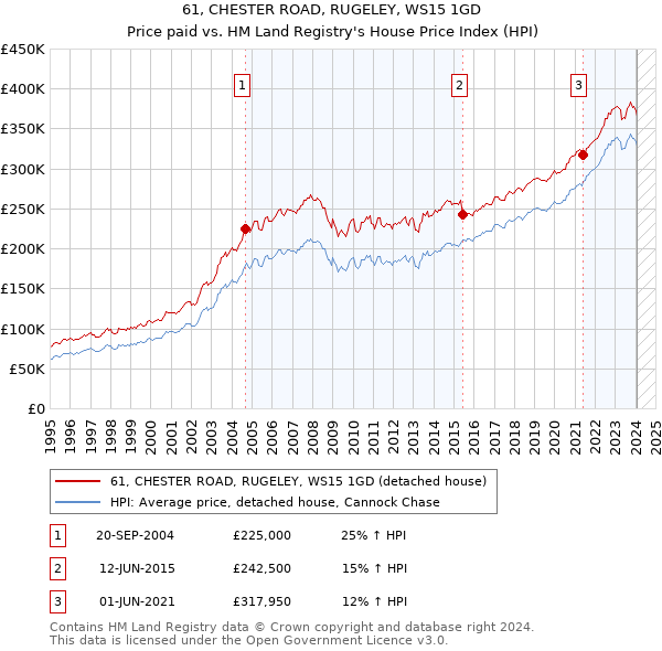 61, CHESTER ROAD, RUGELEY, WS15 1GD: Price paid vs HM Land Registry's House Price Index