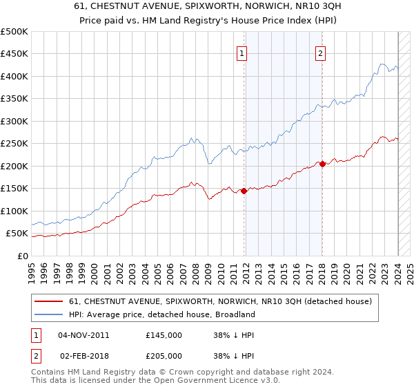 61, CHESTNUT AVENUE, SPIXWORTH, NORWICH, NR10 3QH: Price paid vs HM Land Registry's House Price Index