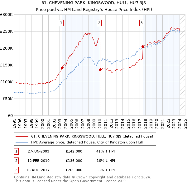 61, CHEVENING PARK, KINGSWOOD, HULL, HU7 3JS: Price paid vs HM Land Registry's House Price Index