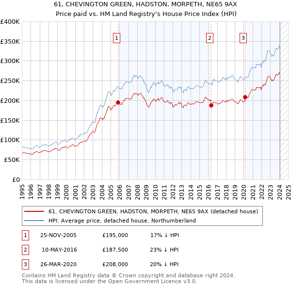 61, CHEVINGTON GREEN, HADSTON, MORPETH, NE65 9AX: Price paid vs HM Land Registry's House Price Index