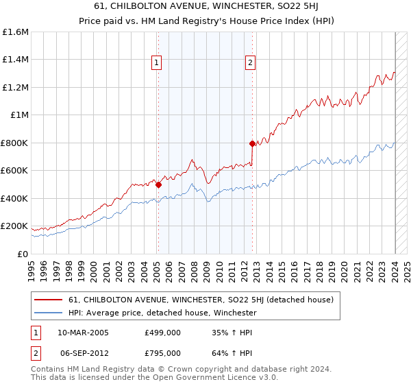 61, CHILBOLTON AVENUE, WINCHESTER, SO22 5HJ: Price paid vs HM Land Registry's House Price Index