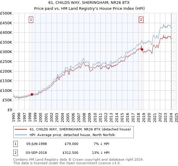 61, CHILDS WAY, SHERINGHAM, NR26 8TX: Price paid vs HM Land Registry's House Price Index
