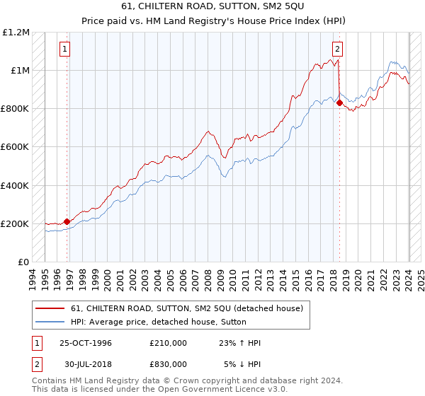 61, CHILTERN ROAD, SUTTON, SM2 5QU: Price paid vs HM Land Registry's House Price Index