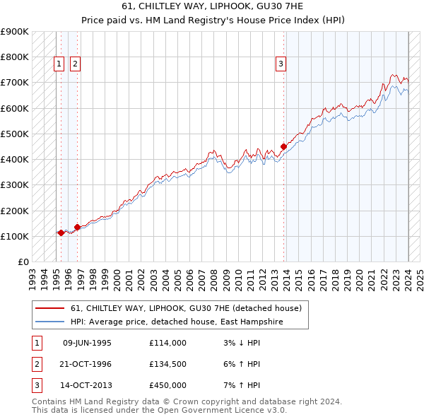 61, CHILTLEY WAY, LIPHOOK, GU30 7HE: Price paid vs HM Land Registry's House Price Index