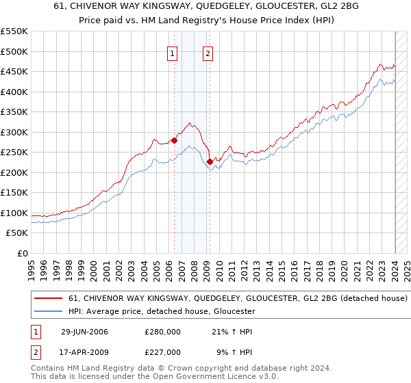 61, CHIVENOR WAY KINGSWAY, QUEDGELEY, GLOUCESTER, GL2 2BG: Price paid vs HM Land Registry's House Price Index