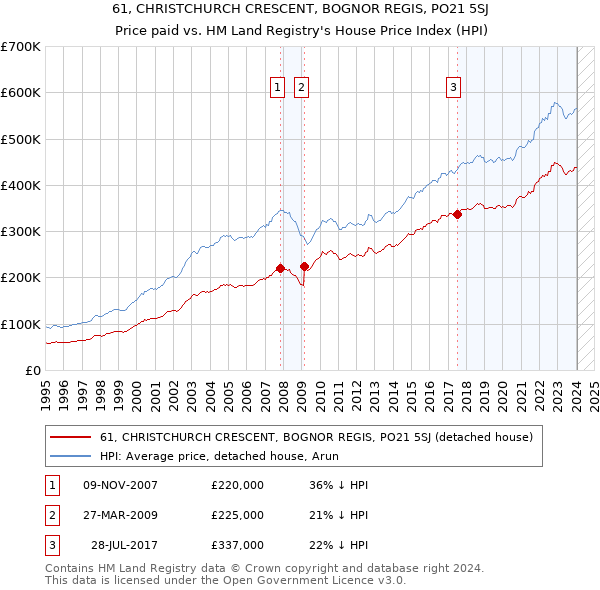61, CHRISTCHURCH CRESCENT, BOGNOR REGIS, PO21 5SJ: Price paid vs HM Land Registry's House Price Index