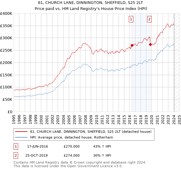 61, CHURCH LANE, DINNINGTON, SHEFFIELD, S25 2LT: Price paid vs HM Land Registry's House Price Index