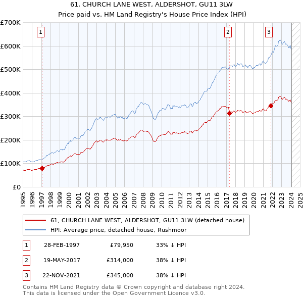 61, CHURCH LANE WEST, ALDERSHOT, GU11 3LW: Price paid vs HM Land Registry's House Price Index