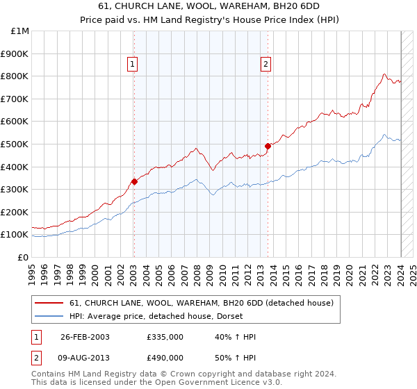 61, CHURCH LANE, WOOL, WAREHAM, BH20 6DD: Price paid vs HM Land Registry's House Price Index