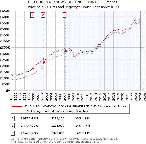 61, CHURCH MEADOWS, BOCKING, BRAINTREE, CM7 5SL: Price paid vs HM Land Registry's House Price Index