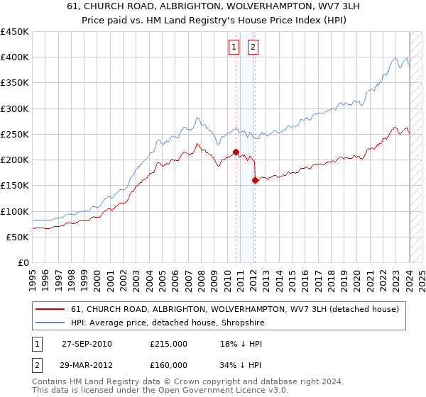 61, CHURCH ROAD, ALBRIGHTON, WOLVERHAMPTON, WV7 3LH: Price paid vs HM Land Registry's House Price Index