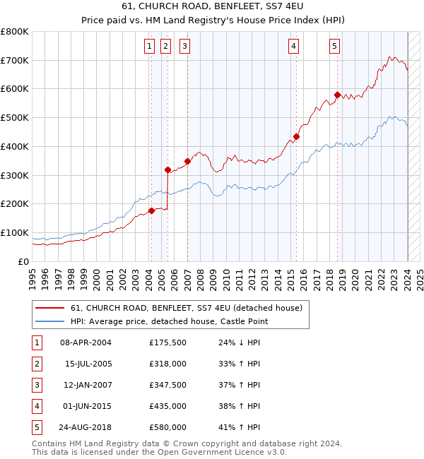 61, CHURCH ROAD, BENFLEET, SS7 4EU: Price paid vs HM Land Registry's House Price Index