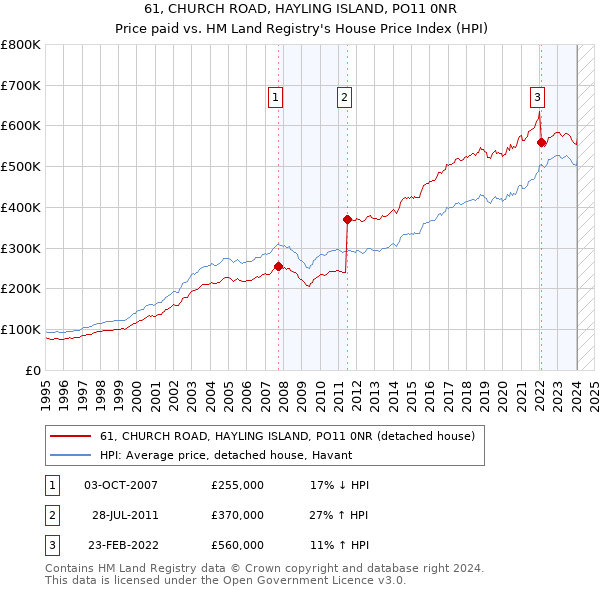 61, CHURCH ROAD, HAYLING ISLAND, PO11 0NR: Price paid vs HM Land Registry's House Price Index