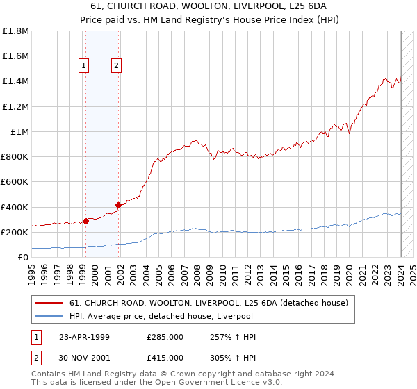 61, CHURCH ROAD, WOOLTON, LIVERPOOL, L25 6DA: Price paid vs HM Land Registry's House Price Index