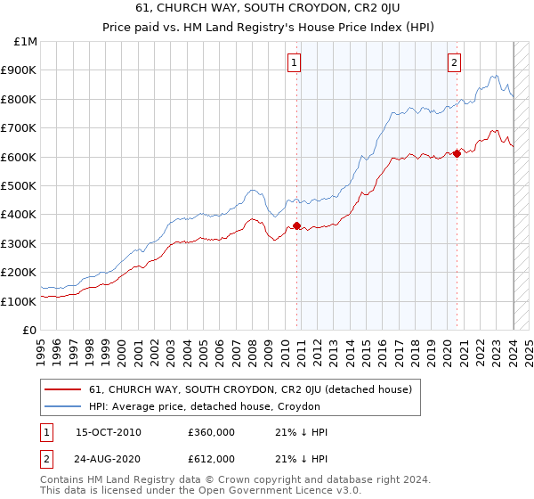 61, CHURCH WAY, SOUTH CROYDON, CR2 0JU: Price paid vs HM Land Registry's House Price Index