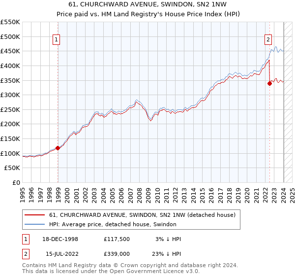 61, CHURCHWARD AVENUE, SWINDON, SN2 1NW: Price paid vs HM Land Registry's House Price Index