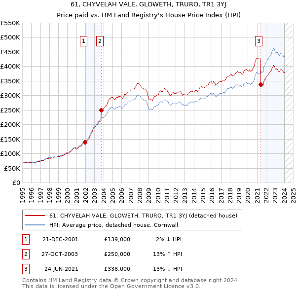 61, CHYVELAH VALE, GLOWETH, TRURO, TR1 3YJ: Price paid vs HM Land Registry's House Price Index