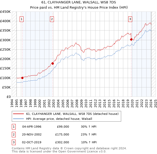 61, CLAYHANGER LANE, WALSALL, WS8 7DS: Price paid vs HM Land Registry's House Price Index