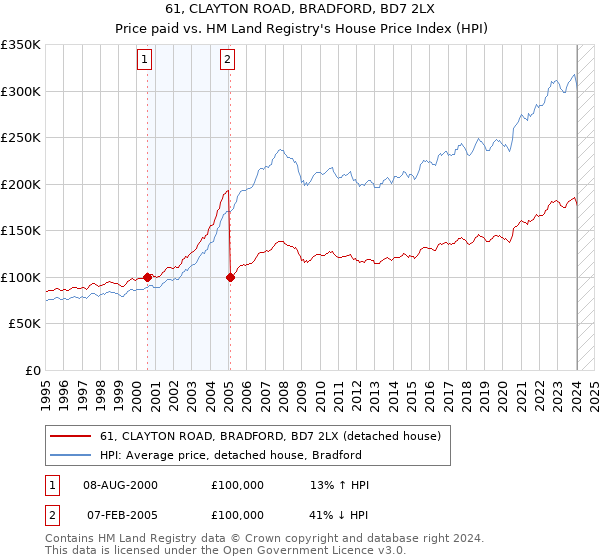 61, CLAYTON ROAD, BRADFORD, BD7 2LX: Price paid vs HM Land Registry's House Price Index