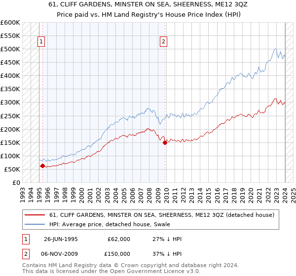 61, CLIFF GARDENS, MINSTER ON SEA, SHEERNESS, ME12 3QZ: Price paid vs HM Land Registry's House Price Index