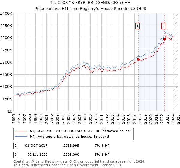 61, CLOS YR ERYR, BRIDGEND, CF35 6HE: Price paid vs HM Land Registry's House Price Index