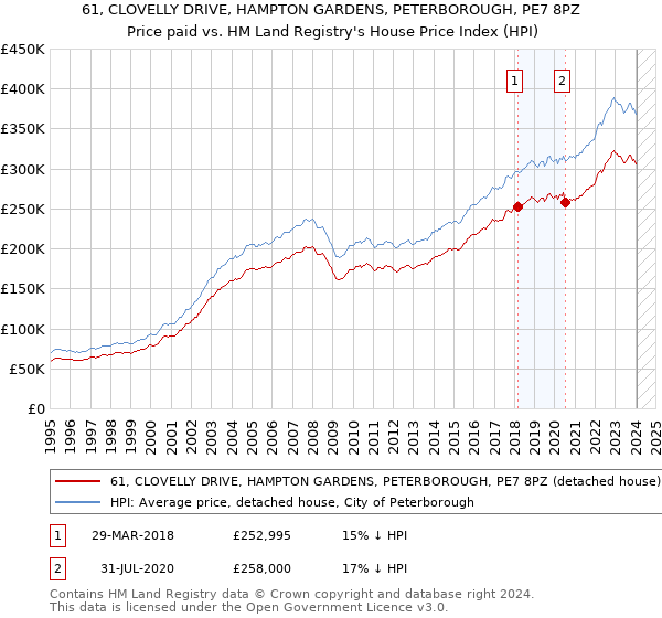 61, CLOVELLY DRIVE, HAMPTON GARDENS, PETERBOROUGH, PE7 8PZ: Price paid vs HM Land Registry's House Price Index