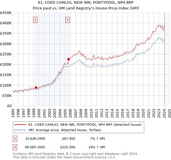 61, COED CAMLAS, NEW INN, PONTYPOOL, NP4 8RP: Price paid vs HM Land Registry's House Price Index