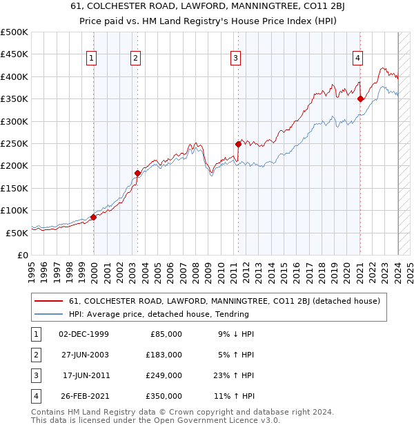 61, COLCHESTER ROAD, LAWFORD, MANNINGTREE, CO11 2BJ: Price paid vs HM Land Registry's House Price Index