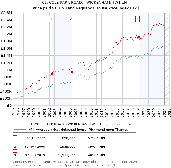 61, COLE PARK ROAD, TWICKENHAM, TW1 1HT: Price paid vs HM Land Registry's House Price Index