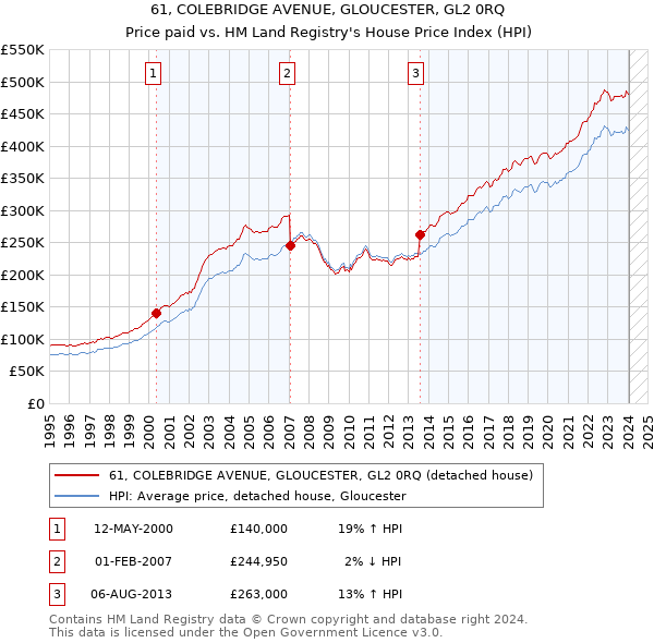 61, COLEBRIDGE AVENUE, GLOUCESTER, GL2 0RQ: Price paid vs HM Land Registry's House Price Index