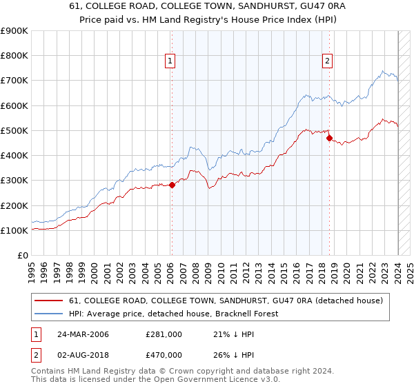 61, COLLEGE ROAD, COLLEGE TOWN, SANDHURST, GU47 0RA: Price paid vs HM Land Registry's House Price Index