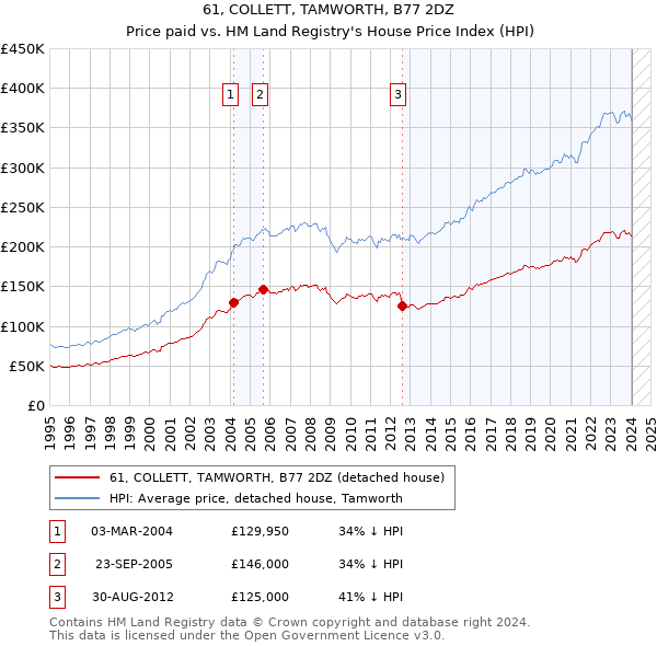 61, COLLETT, TAMWORTH, B77 2DZ: Price paid vs HM Land Registry's House Price Index