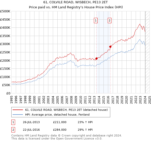 61, COLVILE ROAD, WISBECH, PE13 2ET: Price paid vs HM Land Registry's House Price Index
