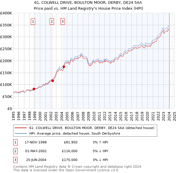 61, COLWELL DRIVE, BOULTON MOOR, DERBY, DE24 5AA: Price paid vs HM Land Registry's House Price Index