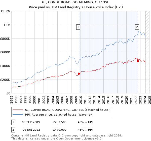 61, COMBE ROAD, GODALMING, GU7 3SL: Price paid vs HM Land Registry's House Price Index