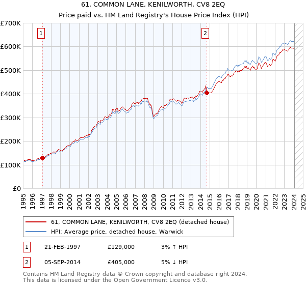 61, COMMON LANE, KENILWORTH, CV8 2EQ: Price paid vs HM Land Registry's House Price Index