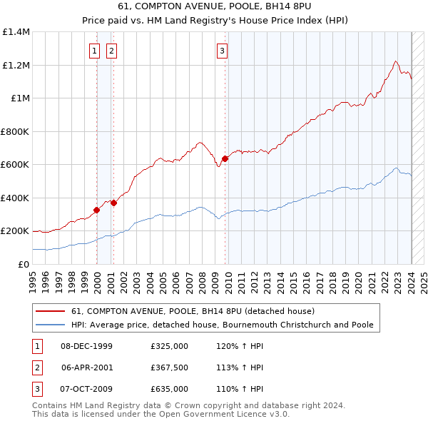 61, COMPTON AVENUE, POOLE, BH14 8PU: Price paid vs HM Land Registry's House Price Index