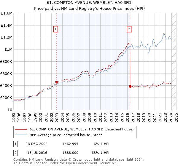 61, COMPTON AVENUE, WEMBLEY, HA0 3FD: Price paid vs HM Land Registry's House Price Index