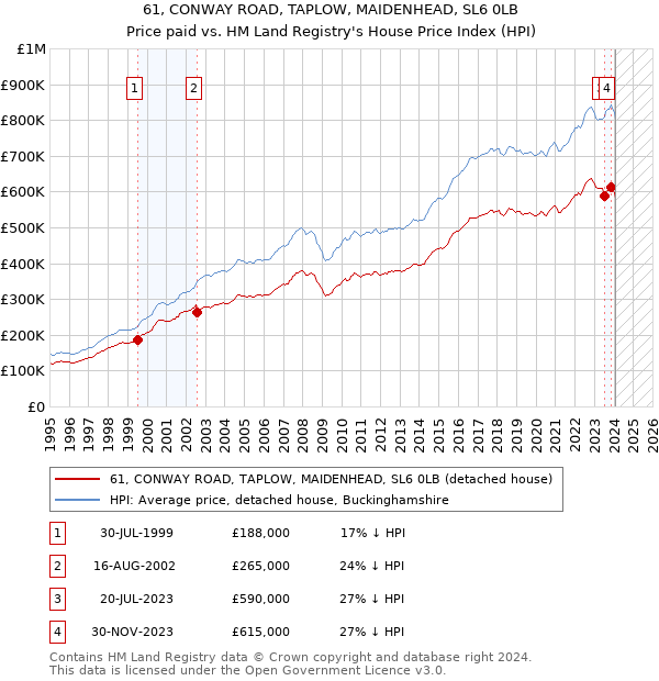 61, CONWAY ROAD, TAPLOW, MAIDENHEAD, SL6 0LB: Price paid vs HM Land Registry's House Price Index