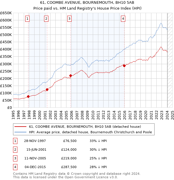61, COOMBE AVENUE, BOURNEMOUTH, BH10 5AB: Price paid vs HM Land Registry's House Price Index
